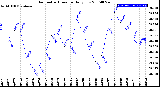 Milwaukee Weather Barometric Pressure<br>Daily Low