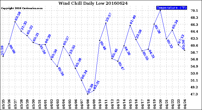 Milwaukee Weather Wind Chill<br>Daily Low