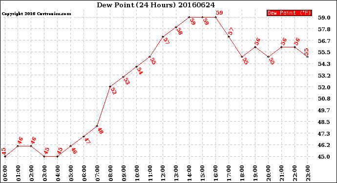 Milwaukee Weather Dew Point<br>(24 Hours)