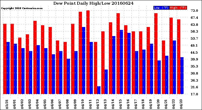 Milwaukee Weather Dew Point<br>Daily High/Low