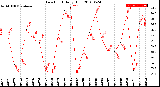 Milwaukee Weather Dew Point<br>Daily High