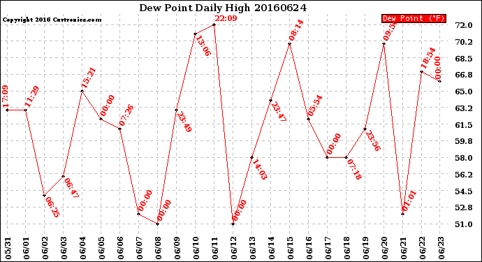 Milwaukee Weather Dew Point<br>Daily High