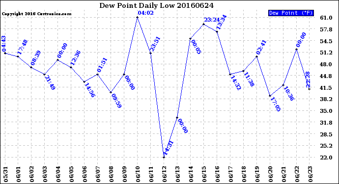 Milwaukee Weather Dew Point<br>Daily Low