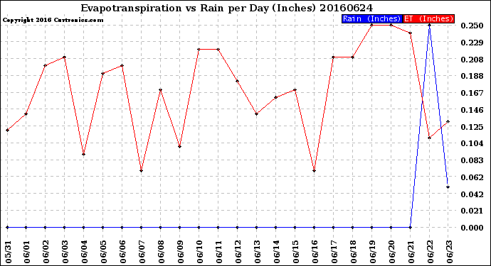 Milwaukee Weather Evapotranspiration<br>vs Rain per Day<br>(Inches)