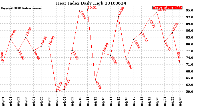 Milwaukee Weather Heat Index<br>Daily High