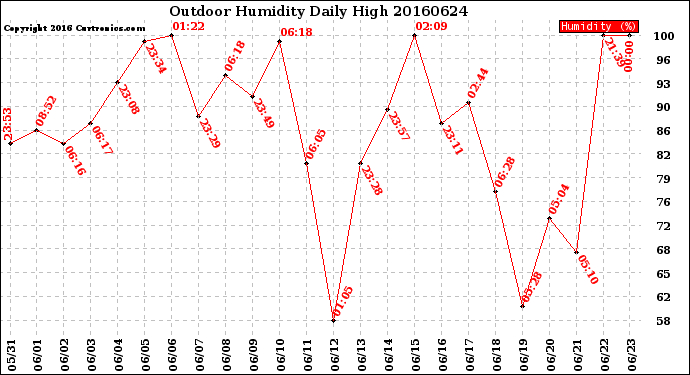 Milwaukee Weather Outdoor Humidity<br>Daily High