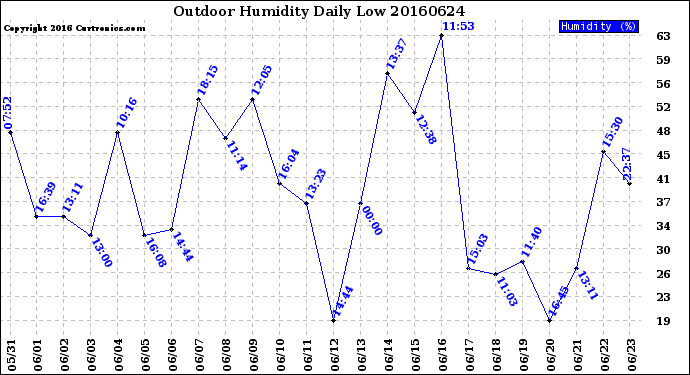 Milwaukee Weather Outdoor Humidity<br>Daily Low