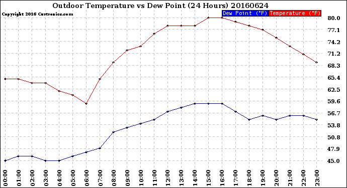 Milwaukee Weather Outdoor Temperature<br>vs Dew Point<br>(24 Hours)