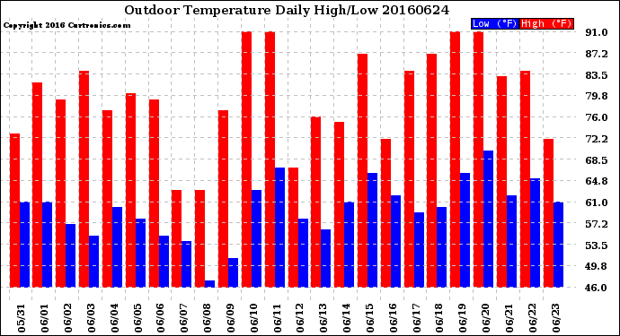 Milwaukee Weather Outdoor Temperature<br>Daily High/Low