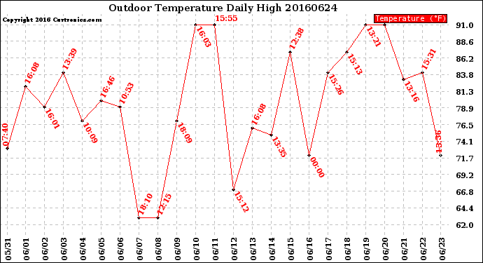 Milwaukee Weather Outdoor Temperature<br>Daily High