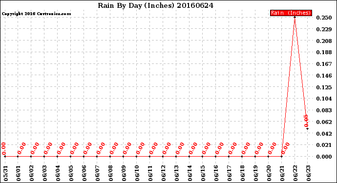 Milwaukee Weather Rain<br>By Day<br>(Inches)