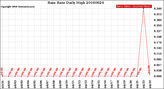 Milwaukee Weather Rain Rate<br>Daily High