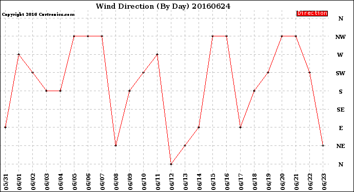 Milwaukee Weather Wind Direction<br>(By Day)