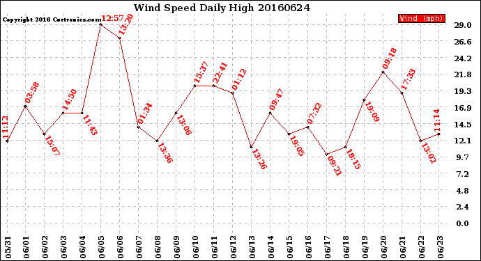 Milwaukee Weather Wind Speed<br>Daily High