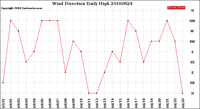 Milwaukee Weather Wind Direction<br>Daily High