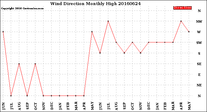 Milwaukee Weather Wind Direction<br>Monthly High