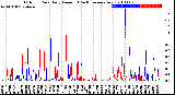 Milwaukee Weather Outdoor Rain<br>Daily Amount<br>(Past/Previous Year)