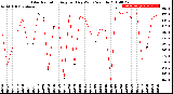 Milwaukee Weather Solar Radiation<br>Avg per Day W/m2/minute