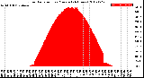 Milwaukee Weather Solar Radiation<br>per Minute<br>(24 Hours)