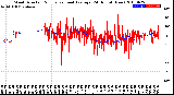 Milwaukee Weather Wind Direction<br>Normalized and Average<br>(24 Hours) (New)