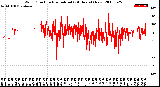 Milwaukee Weather Wind Direction<br>Normalized<br>(24 Hours) (New)