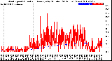 Milwaukee Weather Wind Speed<br>Actual and Average<br>by Minute<br>(24 Hours) (New)