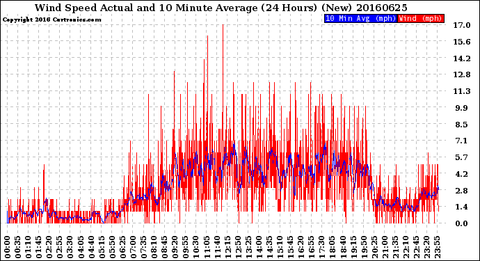 Milwaukee Weather Wind Speed<br>Actual and 10 Minute<br>Average<br>(24 Hours) (New)