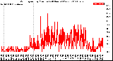 Milwaukee Weather Wind Speed<br>by Minute<br>(24 Hours) (New)