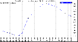 Milwaukee Weather Wind Chill<br>Hourly Average<br>(24 Hours)