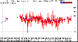 Milwaukee Weather Wind Direction<br>Normalized and Average<br>(24 Hours) (Old)