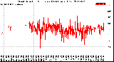 Milwaukee Weather Wind Direction<br>Normalized<br>(24 Hours) (Old)