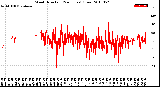 Milwaukee Weather Wind Direction<br>(24 Hours) (Raw)