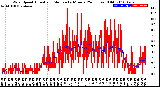 Milwaukee Weather Wind Speed<br>Actual and Median<br>by Minute<br>(24 Hours) (Old)