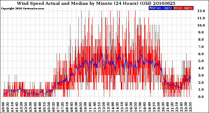 Milwaukee Weather Wind Speed<br>Actual and Median<br>by Minute<br>(24 Hours) (Old)