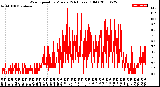 Milwaukee Weather Wind Speed<br>by Minute<br>(24 Hours) (Old)