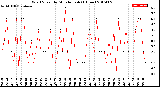 Milwaukee Weather Wind Speed<br>by Minute mph<br>(1 Hour)