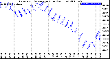 Milwaukee Weather Barometric Pressure<br>per Hour<br>(24 Hours)