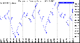 Milwaukee Weather Barometric Pressure<br>Daily High