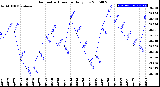 Milwaukee Weather Barometric Pressure<br>Daily Low