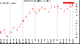 Milwaukee Weather Dew Point<br>(24 Hours)