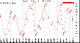 Milwaukee Weather Dew Point<br>Daily High