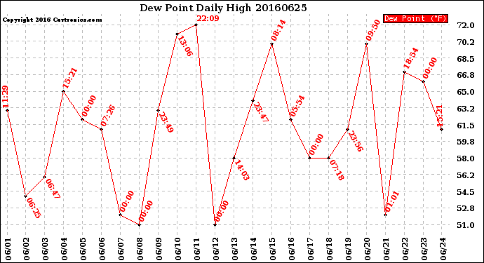 Milwaukee Weather Dew Point<br>Daily High