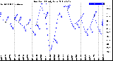 Milwaukee Weather Dew Point<br>Daily Low