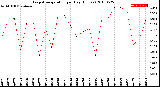 Milwaukee Weather Evapotranspiration<br>per Day (Inches)