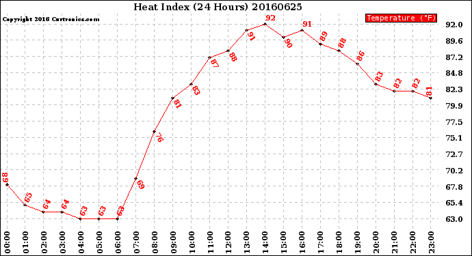 Milwaukee Weather Heat Index<br>(24 Hours)