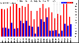 Milwaukee Weather Outdoor Humidity<br>Daily High/Low