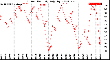 Milwaukee Weather Outdoor Humidity<br>Daily High