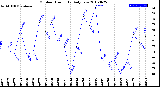 Milwaukee Weather Outdoor Humidity<br>Daily Low