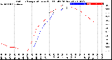 Milwaukee Weather Outdoor Temperature<br>vs Wind Chill<br>(24 Hours)