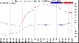 Milwaukee Weather Outdoor Temperature<br>vs Dew Point<br>(24 Hours)